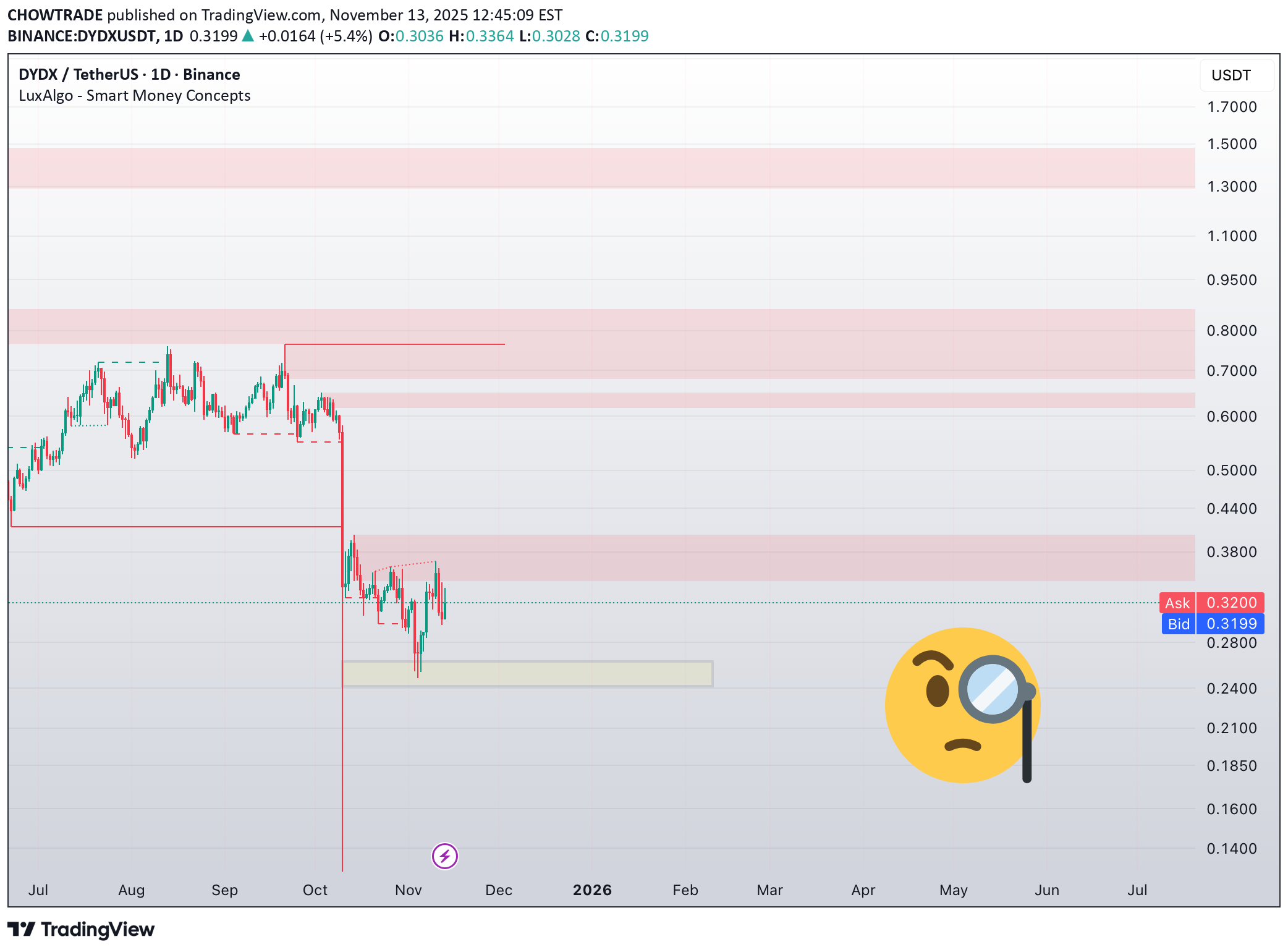 DYDX،تکنیکال،CHOWTRADE