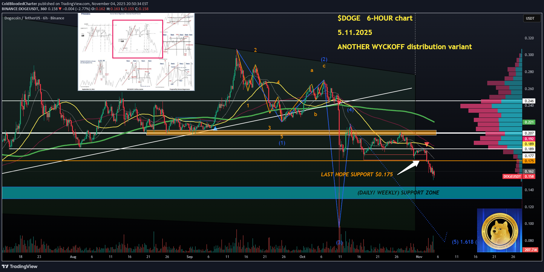 فروشDOGE،تکنیکال،ColdBloodedCharter