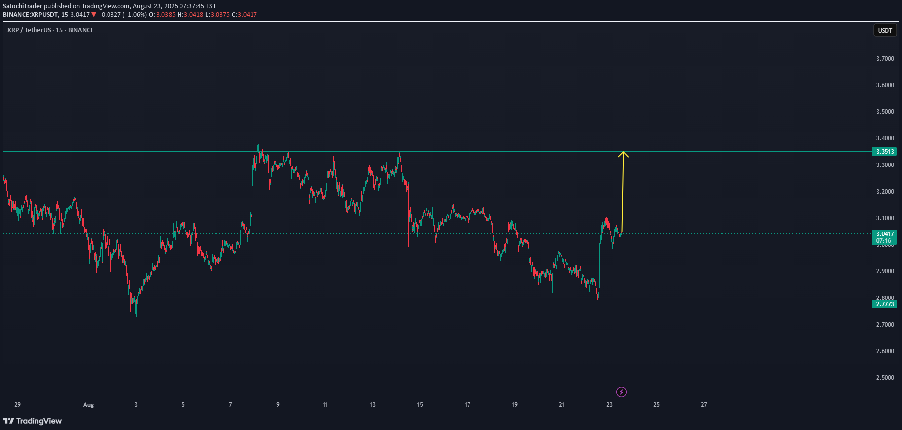 شراءXRP،التحليل الفني،SatochiTrader