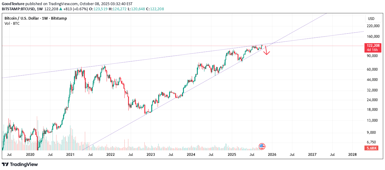 BTC،التحليل الفني،GoodTexture