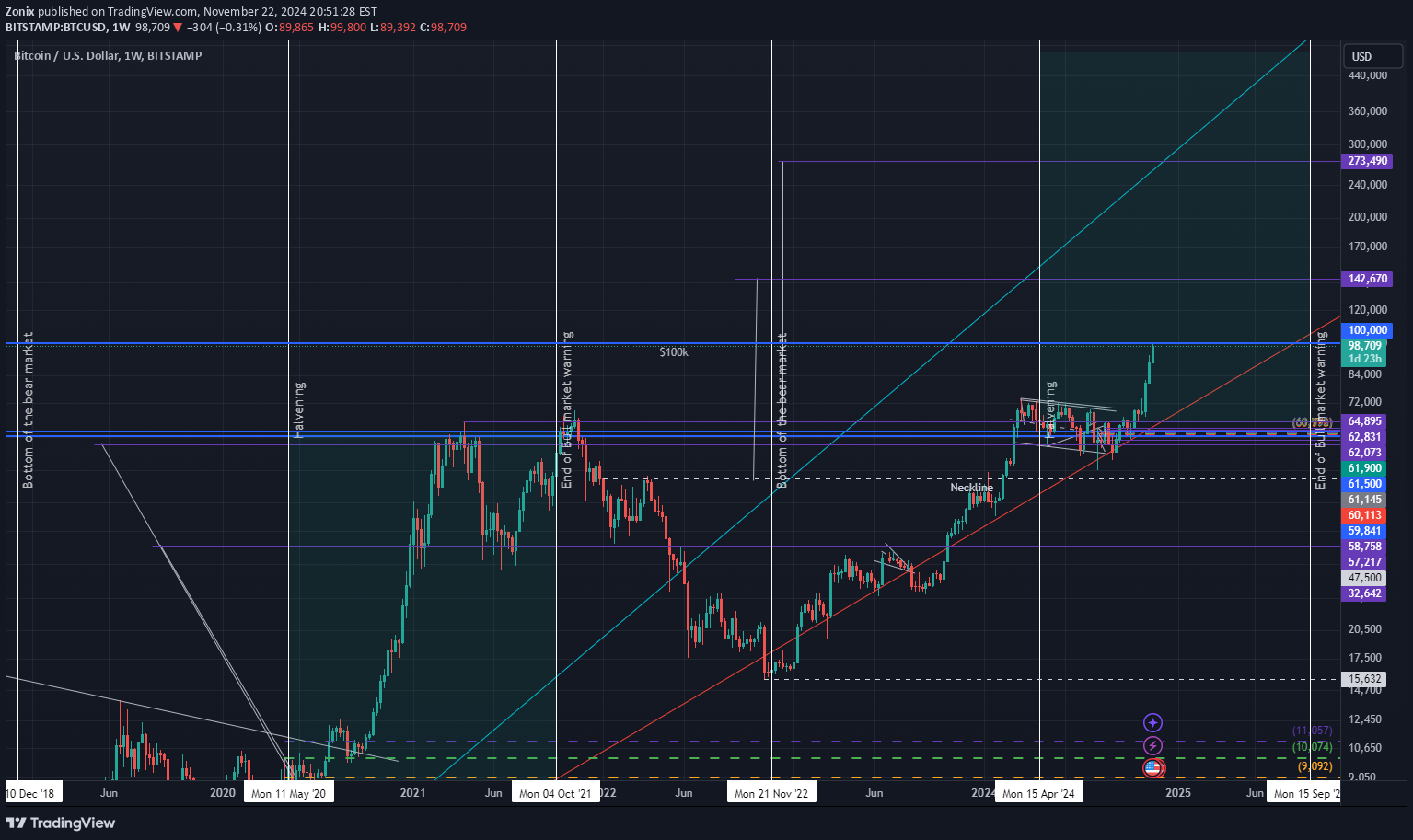 شراءBTC،التحليل الفني،Zonix