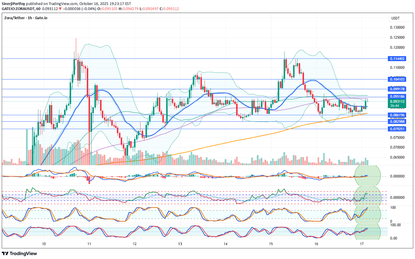 خرید،تکنیکال،SinerjiPortfoy