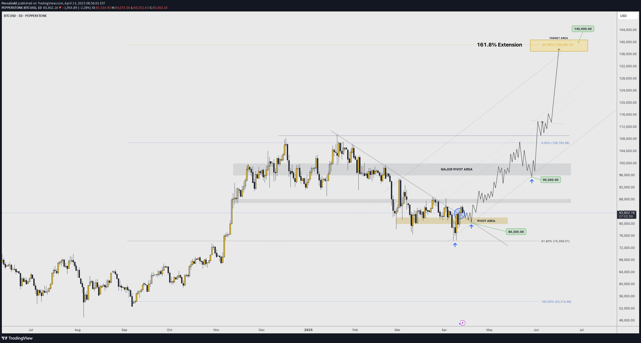 خریدBTC،تکنیکال،PersaGold
