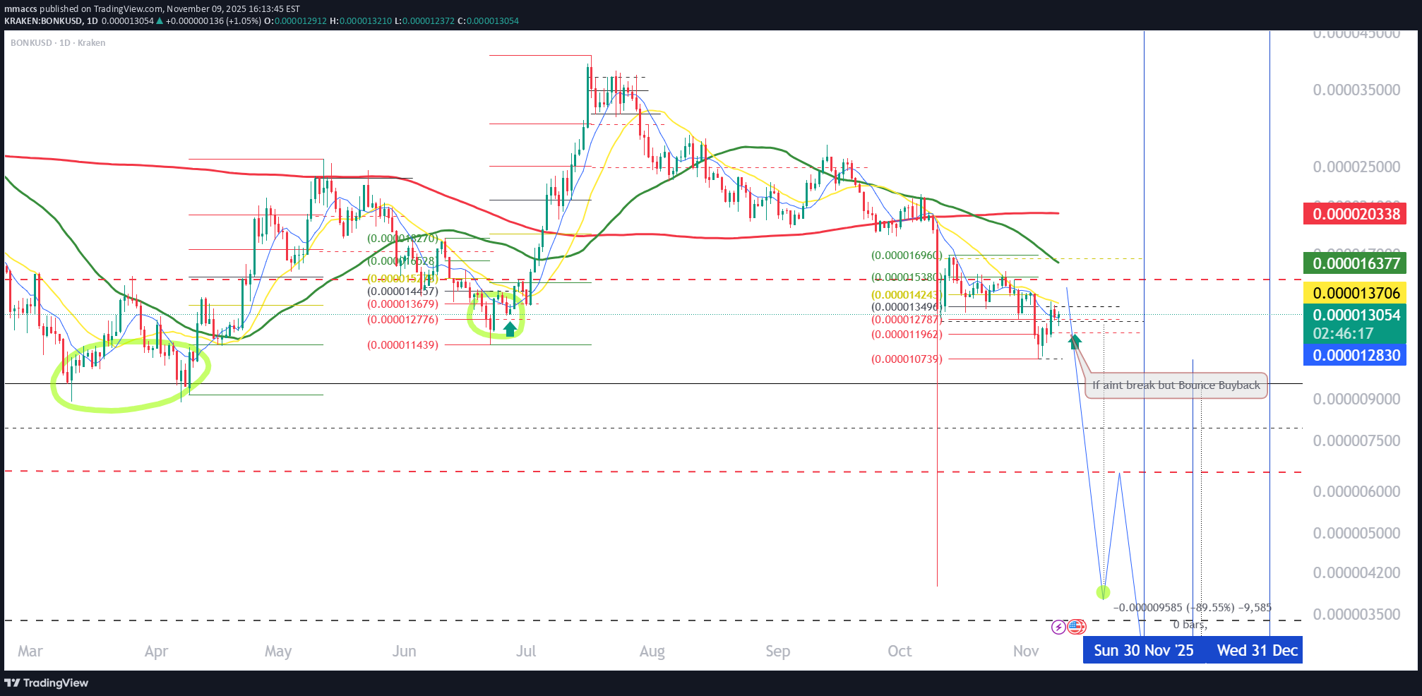 ،تکنیکال،mmaccs