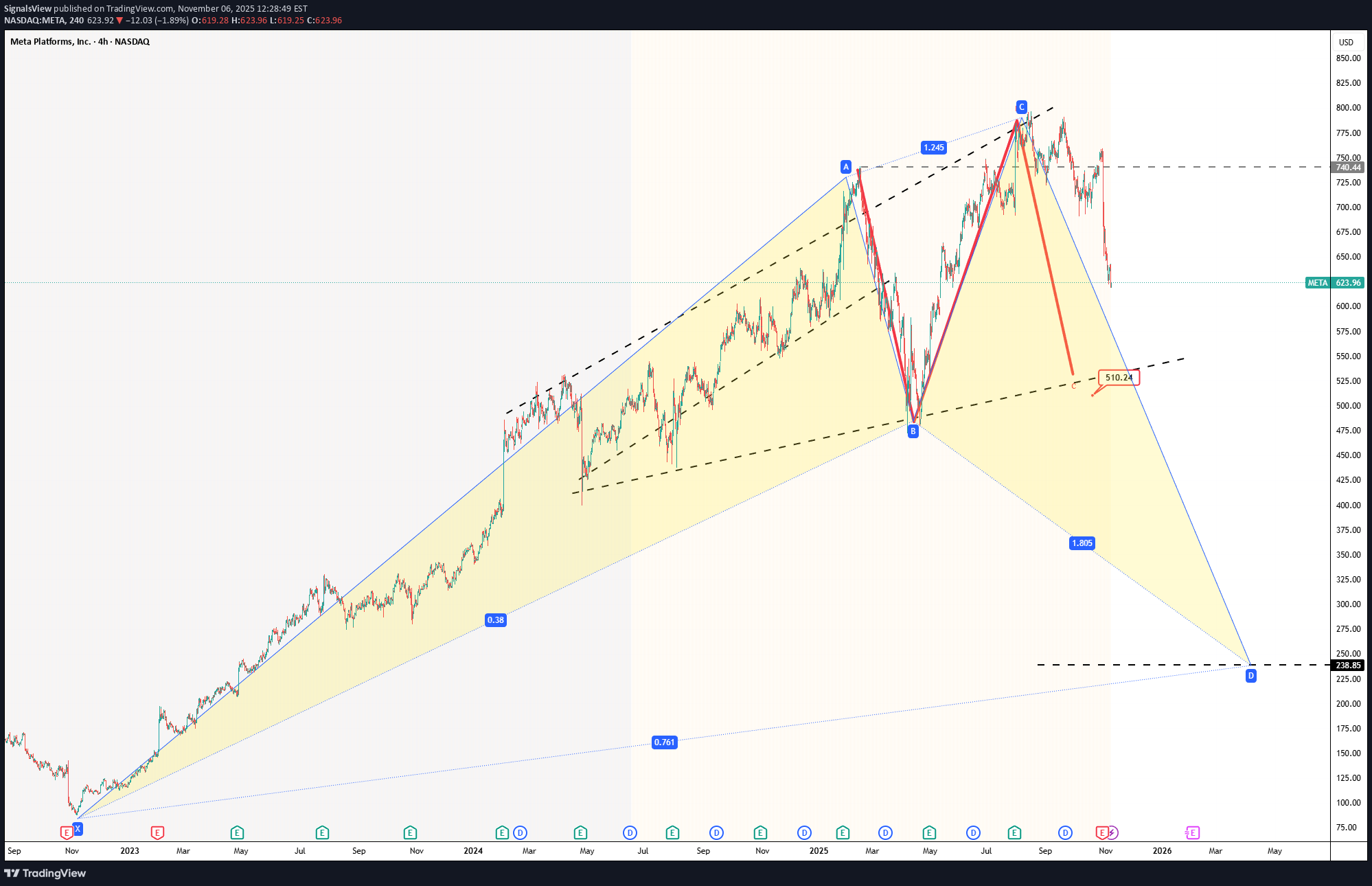 بيعMETAX،التحليل الفني،SignalsView