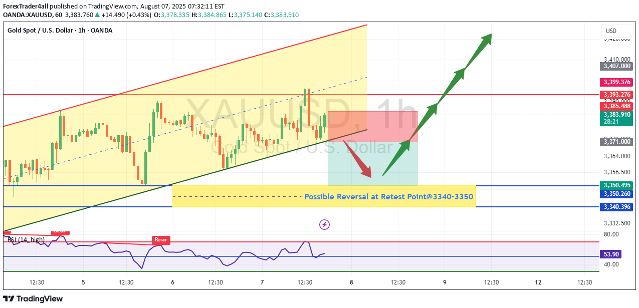 فروشPAXG،تکنیکال،ForexTrader4all
