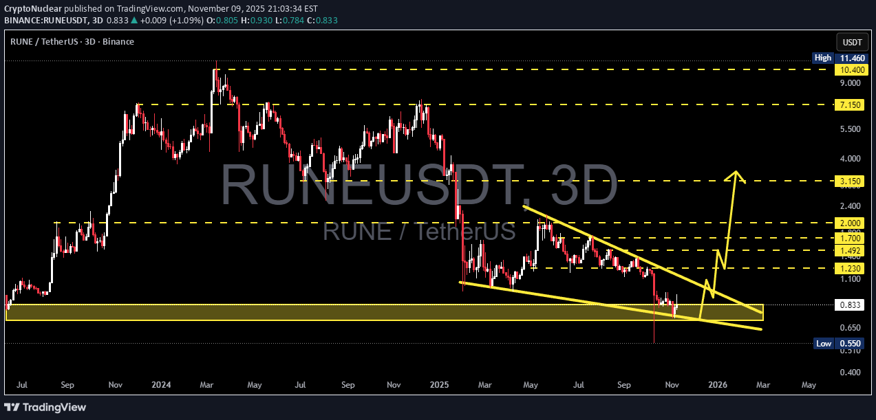 خرید،تکنیکال،CryptoNuclear