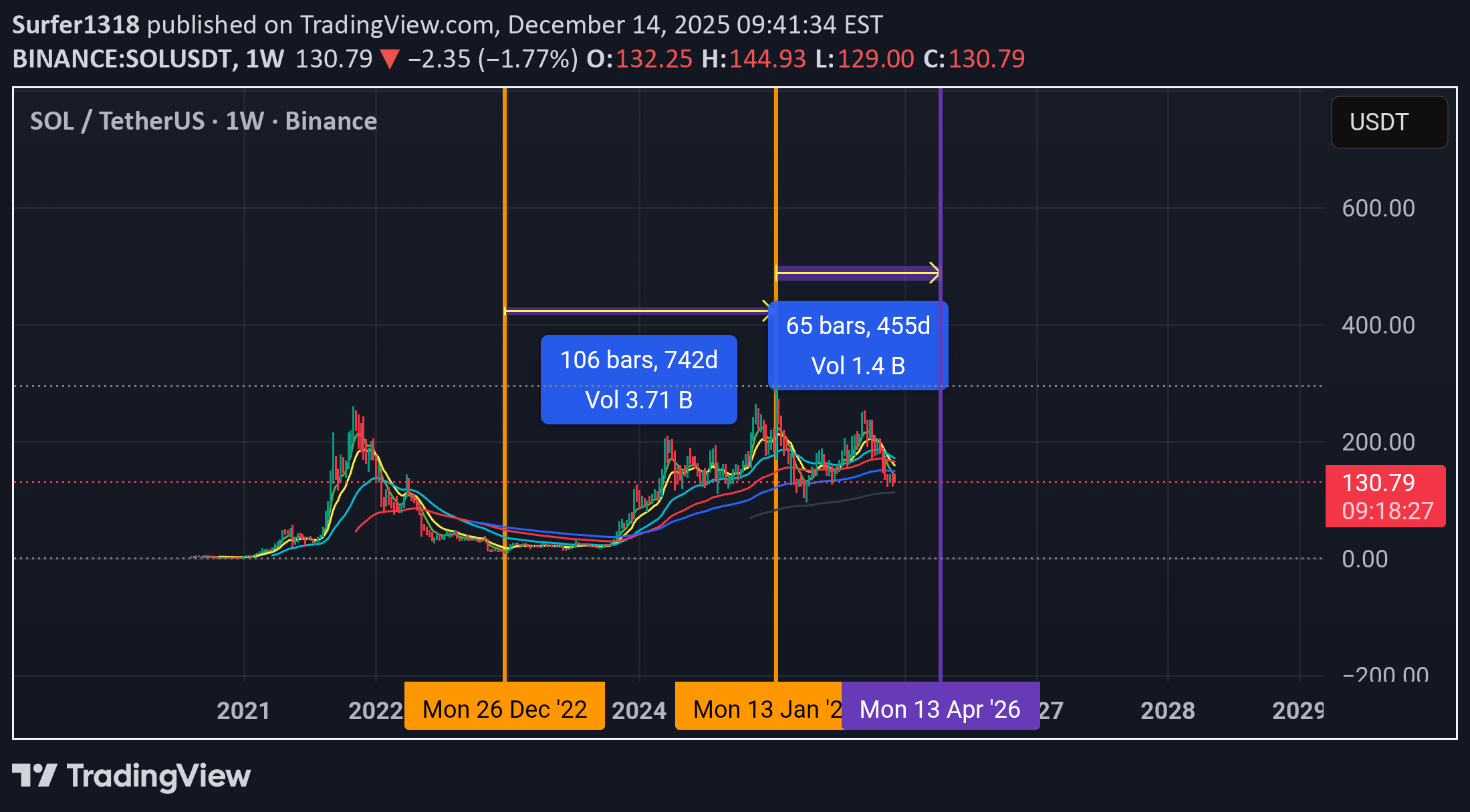 SOL،تکنیکال،Surfer1318
