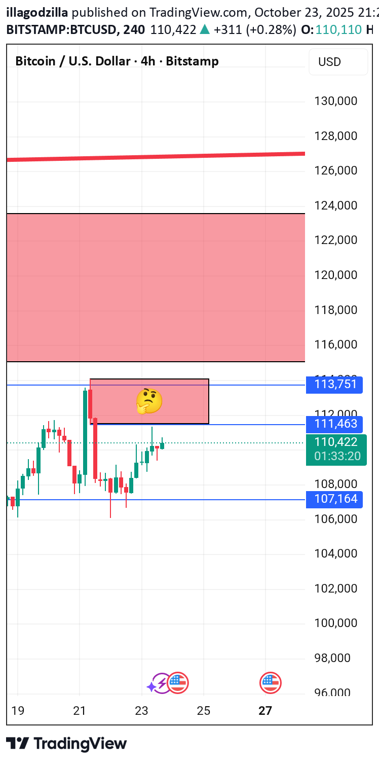 فروشBTC،تکنیکال،illagodzilla