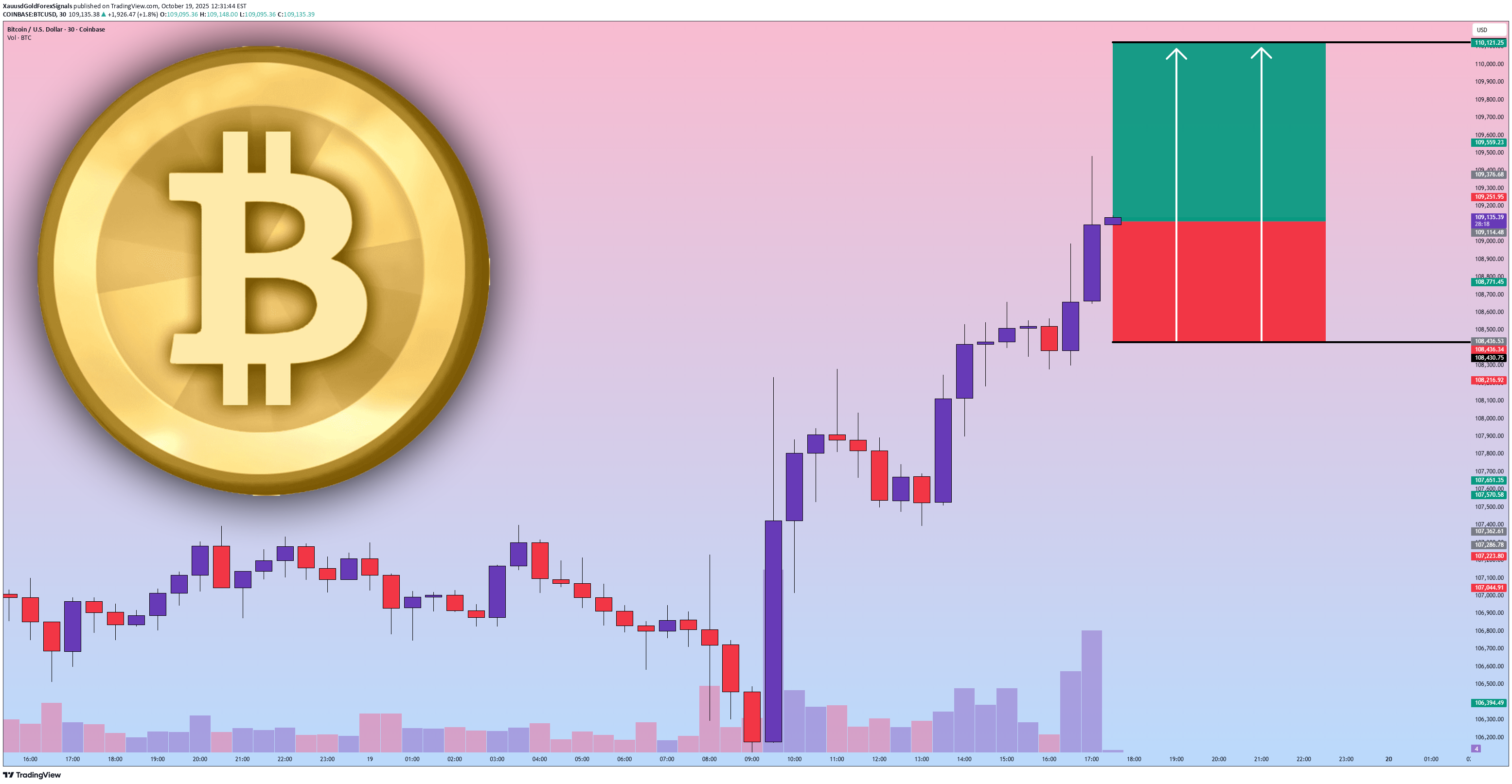 خریدBTC،تکنیکال،XauusdGoldForexSignals