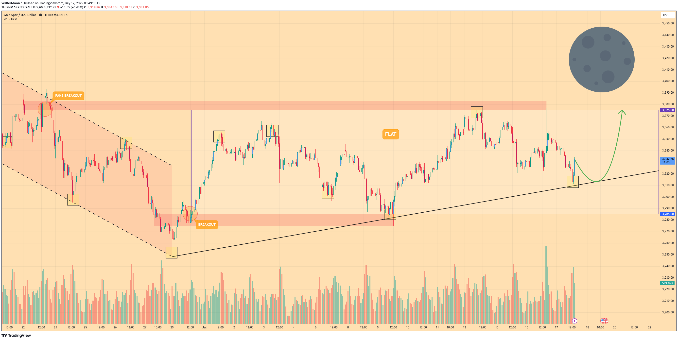 خریدPAXG،تکنیکال،WalterMoon