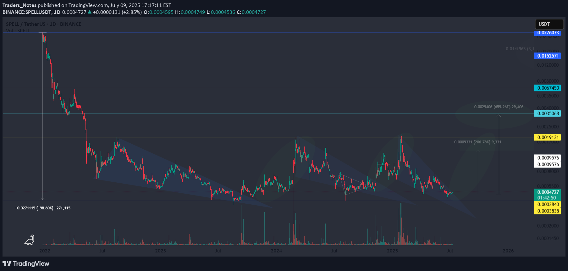 شراءSPELL،التحليل الفني،Traders_Notes