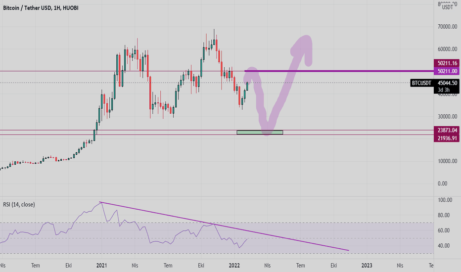 BTC،Technical،trendmuhendisi