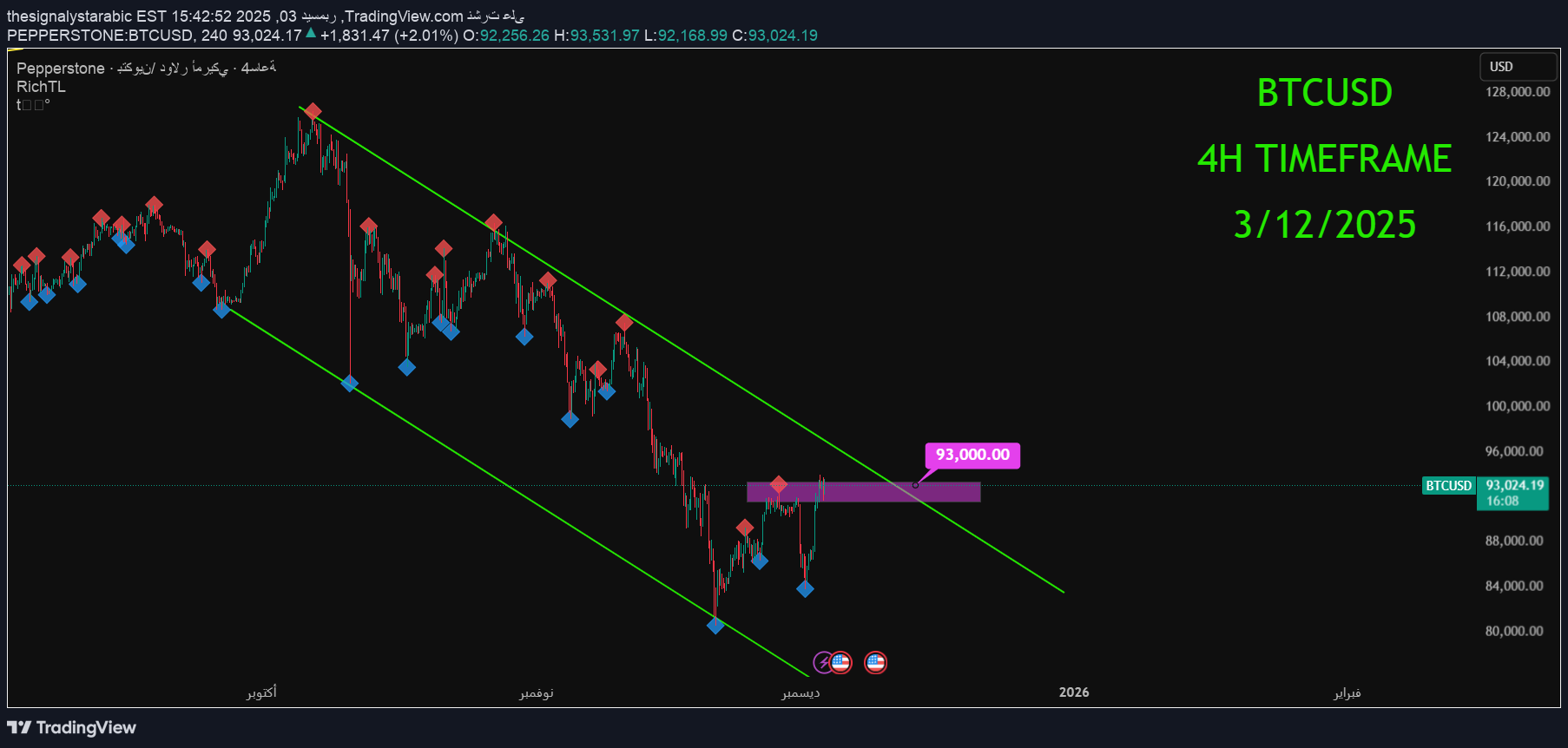 BTC،Technical،thesignalystarabic