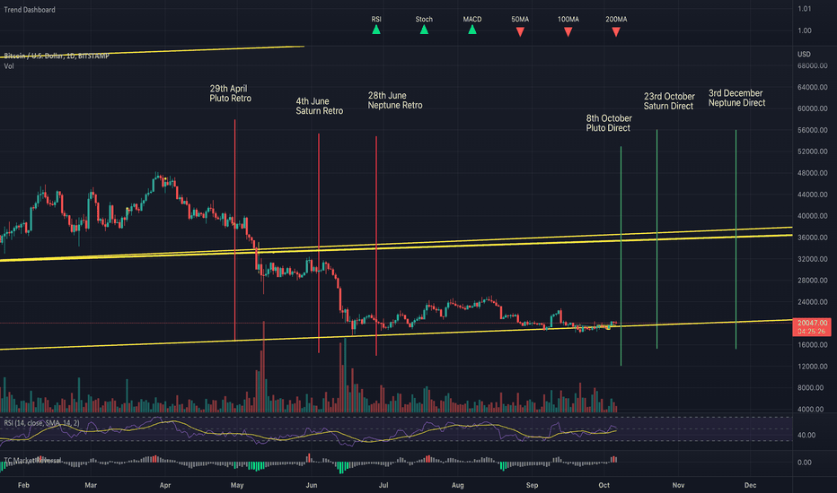 BTC،Technical،themissionmentor