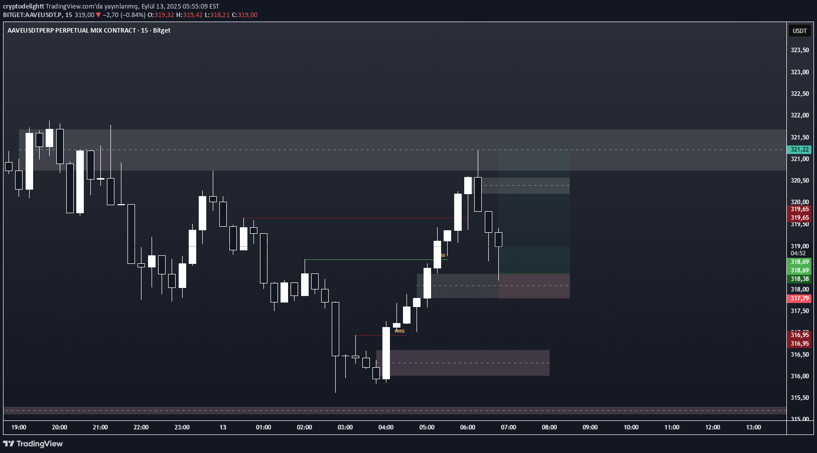 BuyAAVE،Technical،cryptodelightt