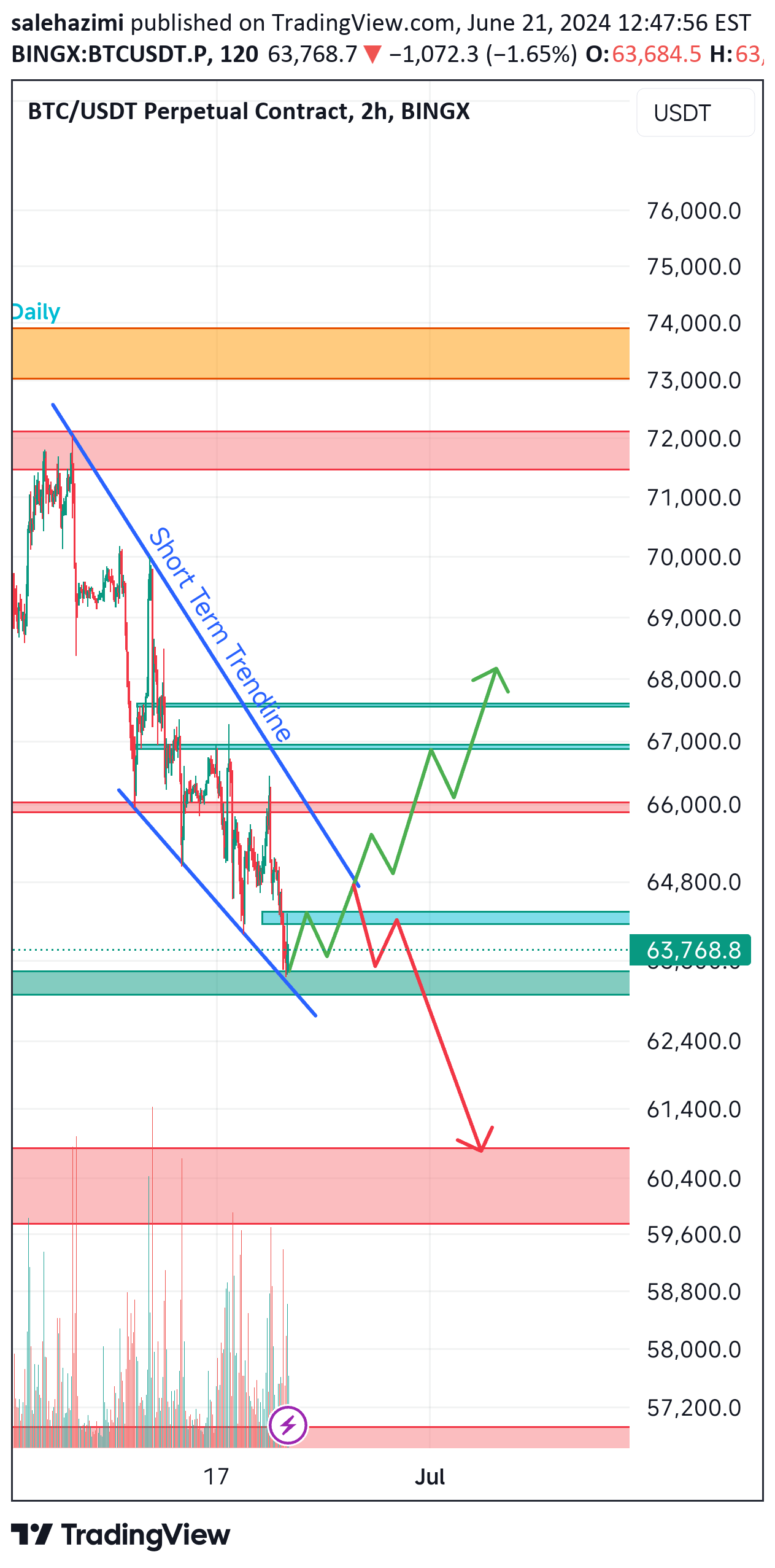 BTC،تکنیکال،salehazimi
