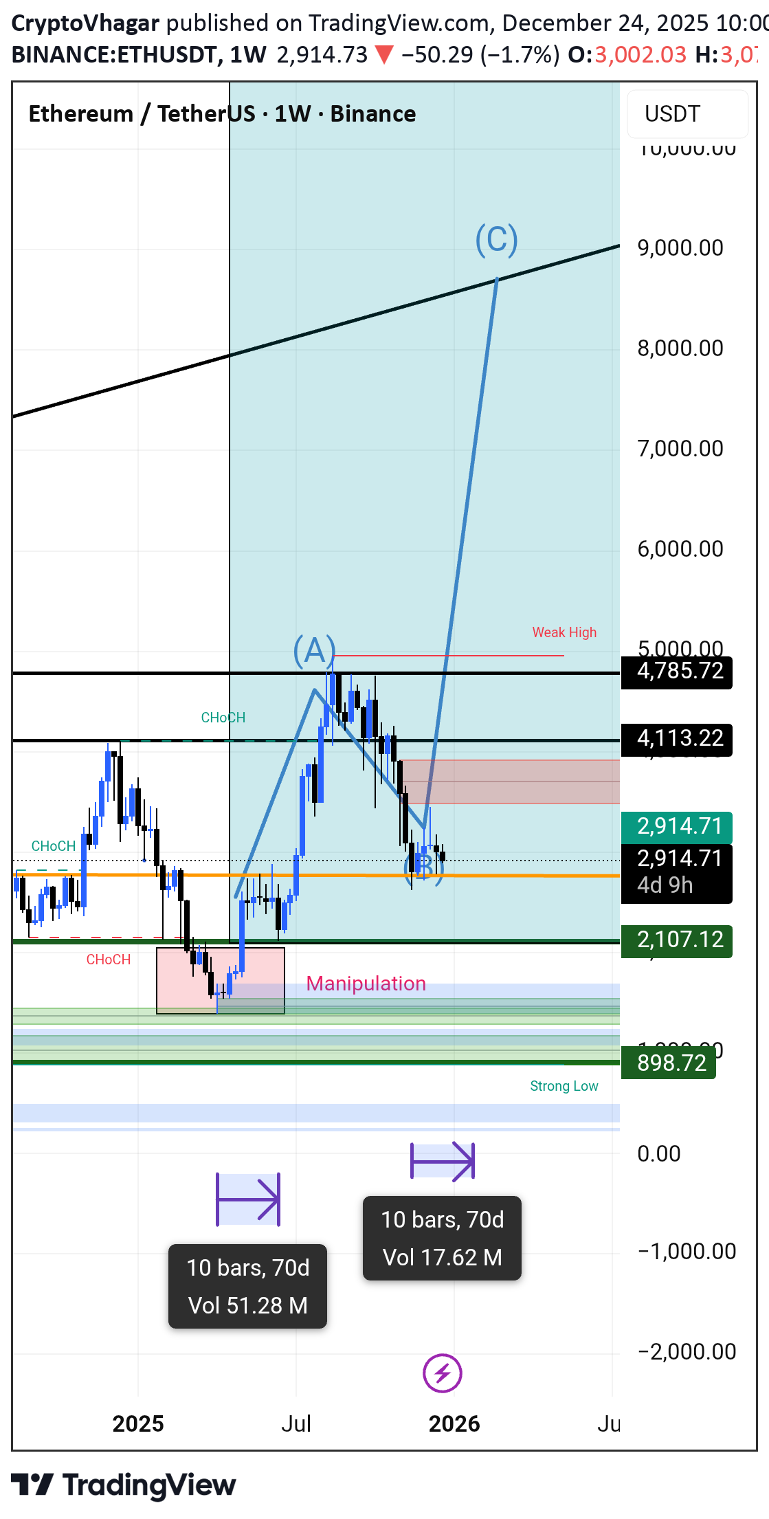 خریدETH،تکنیکال،CryptoVhagar