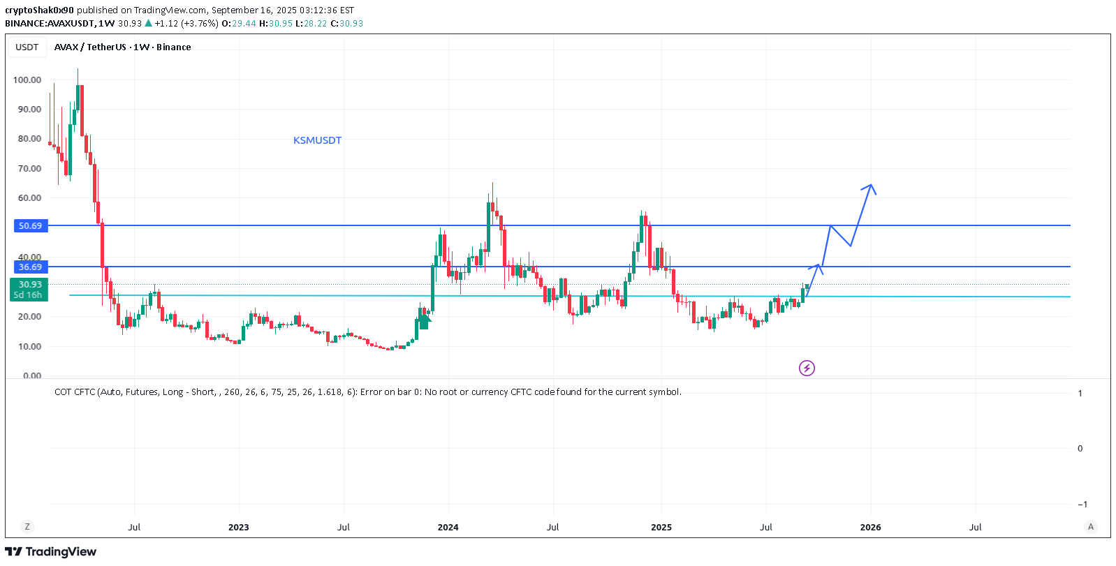 خریدAVAX،تکنیکال،cryptoShak0x90