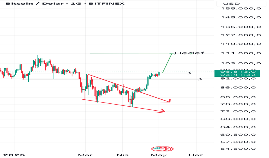 خریدBTC،تکنیکال،Kriptovole