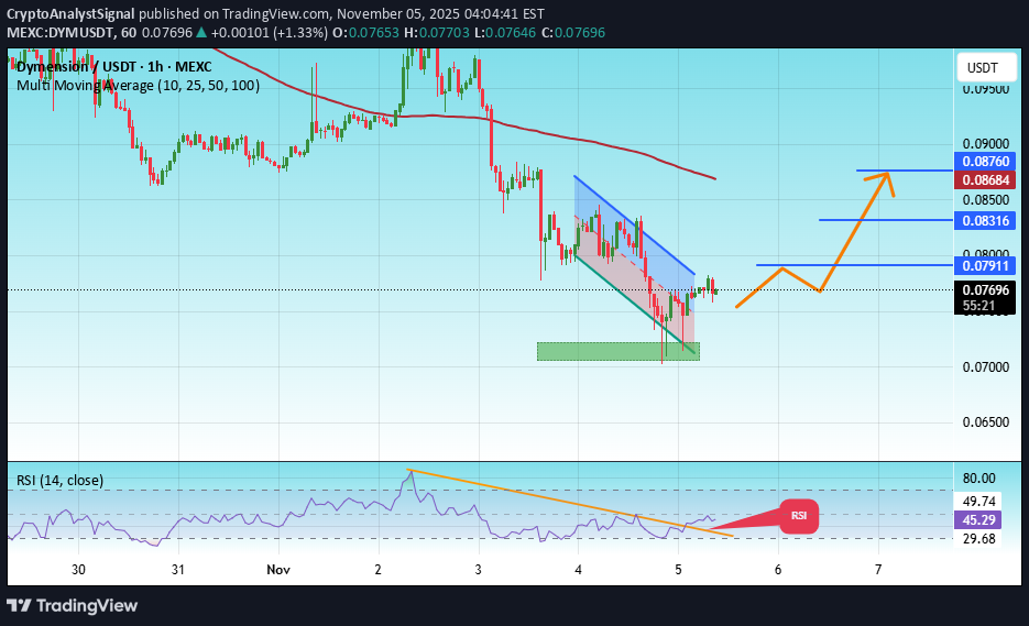 BuyDYM،Technical،CryptoAnalystSignal
