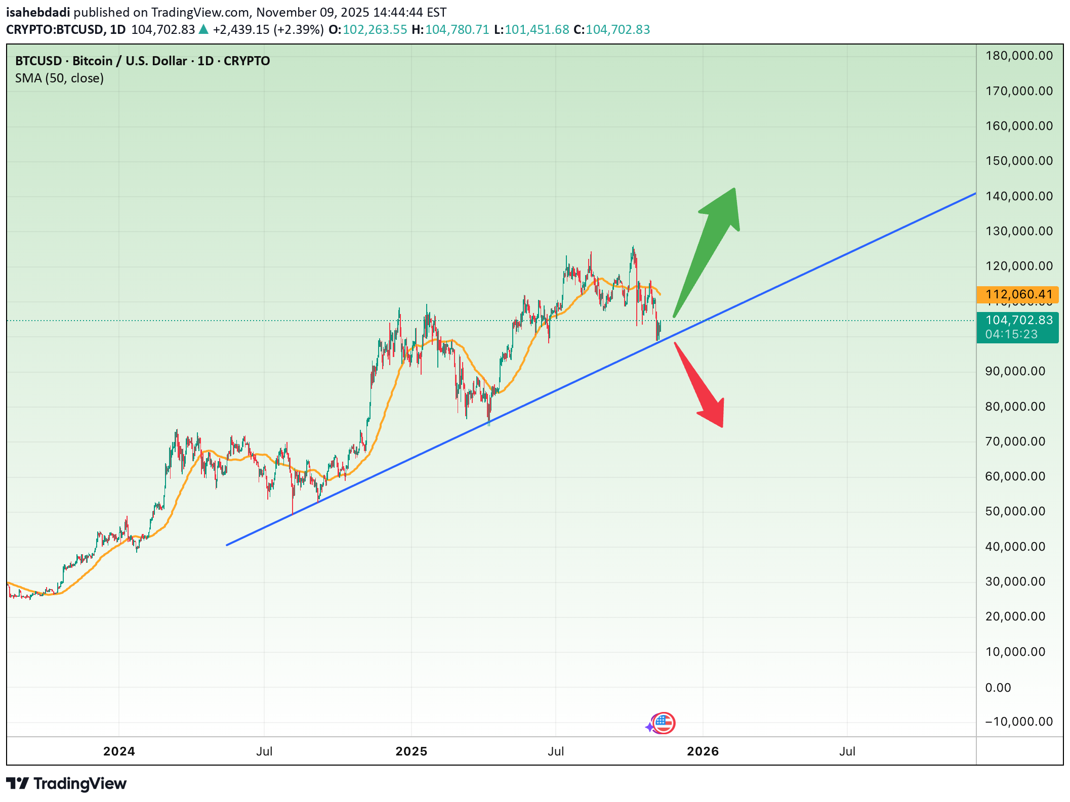 شراءBTC،التحليل الفني،isahebdadi