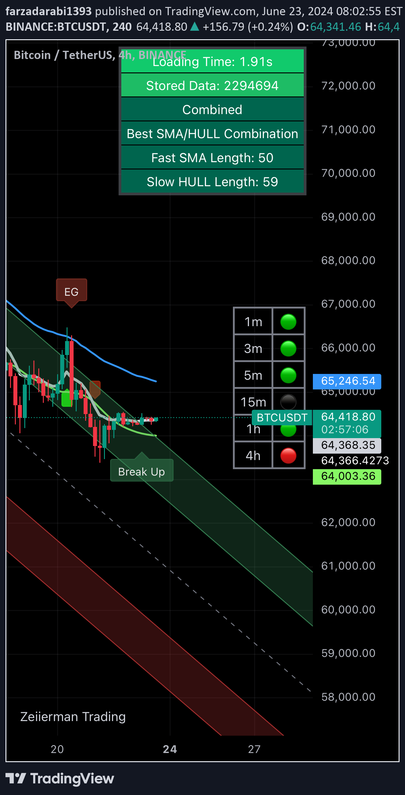 BTC،التحليل الفني،farzadarabi1393
