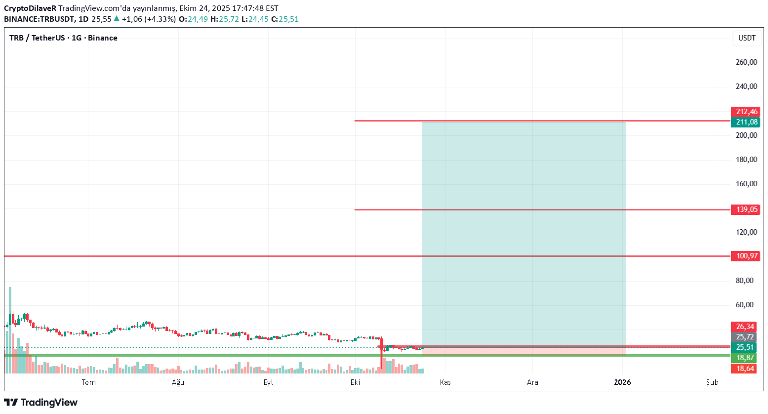 خریدTRB،تکنیکال،CryptoDilaveR