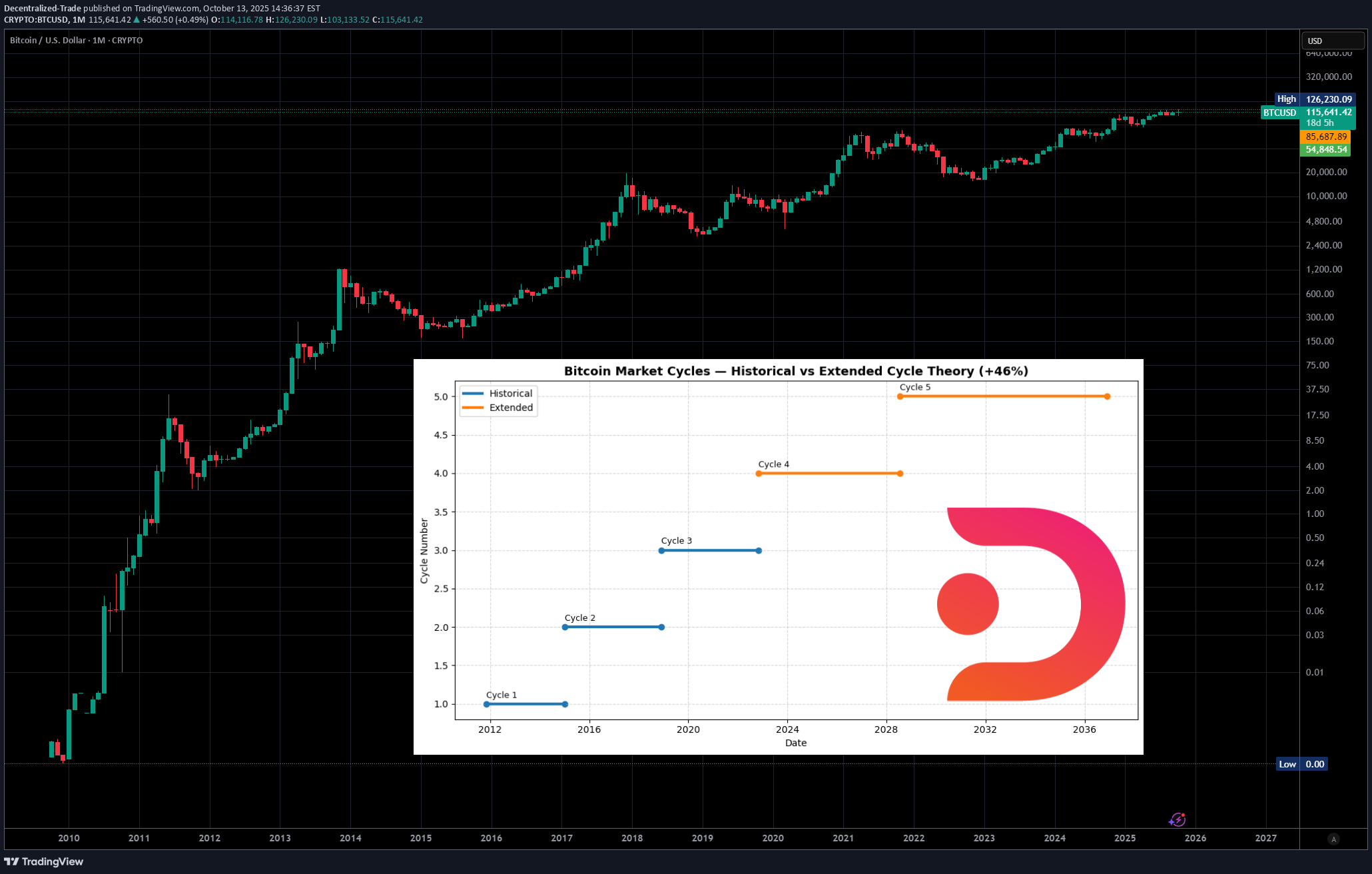 شراءBTC،التحليل الفني،Decentralized-Trade