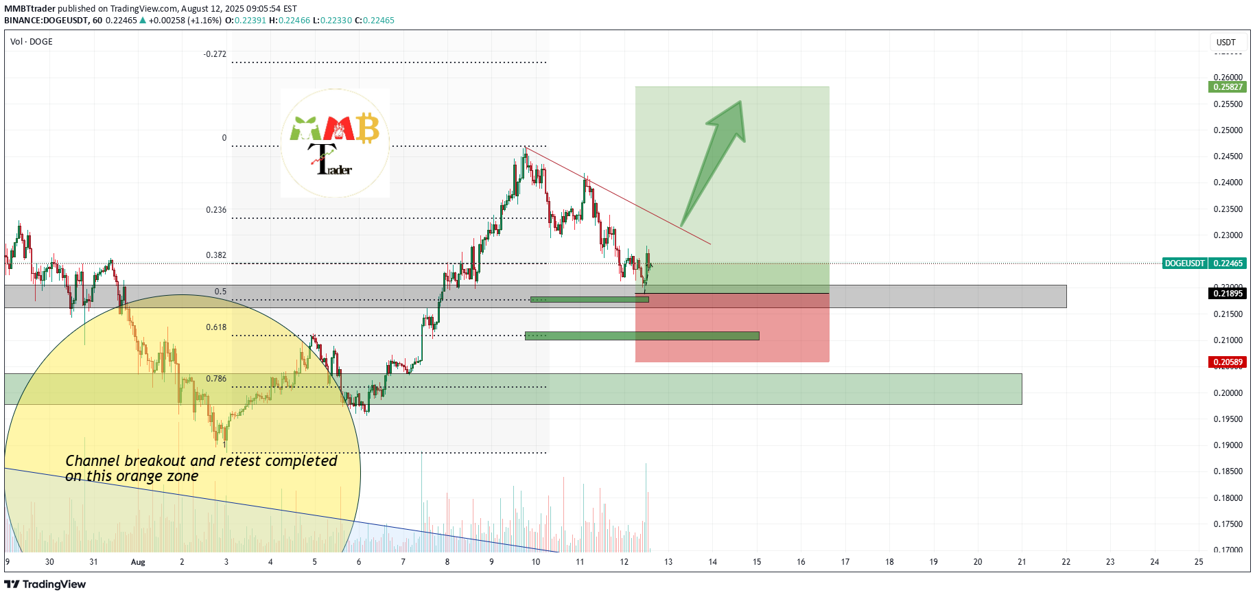 خریدDOGE،تکنیکال،MMBTtrader