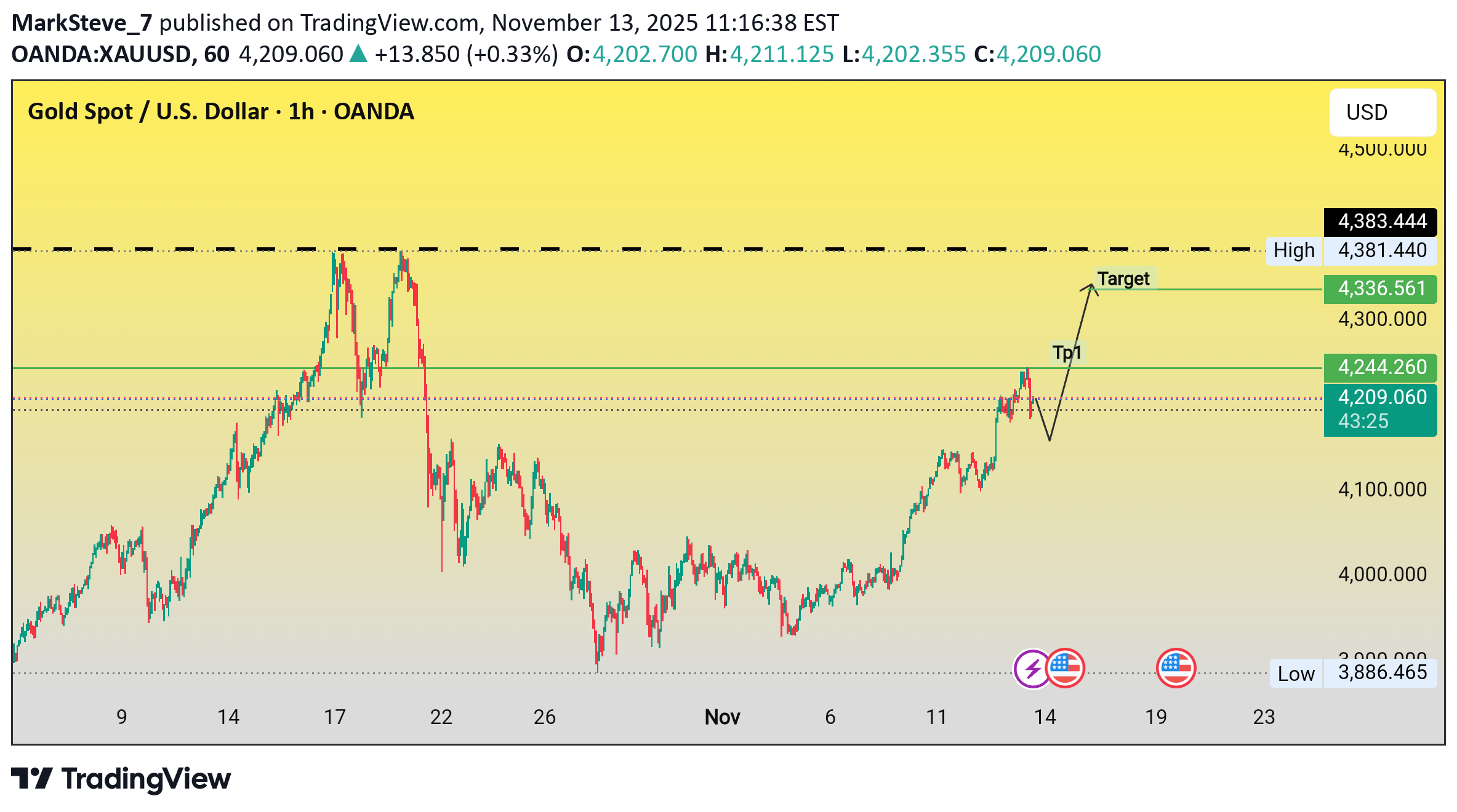 فروشPAXG،تکنیکال،MarkSteve_7