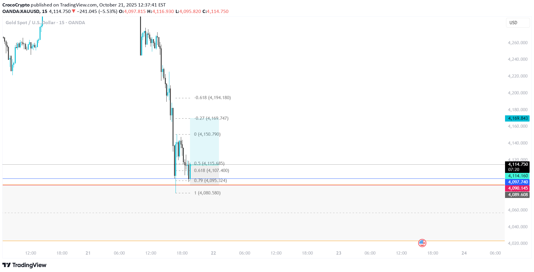 خریدPAXG،تکنیکال،CrocoCrypto
