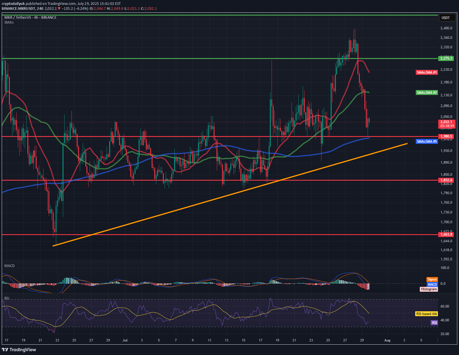 ،Technical،cryptodailyuk