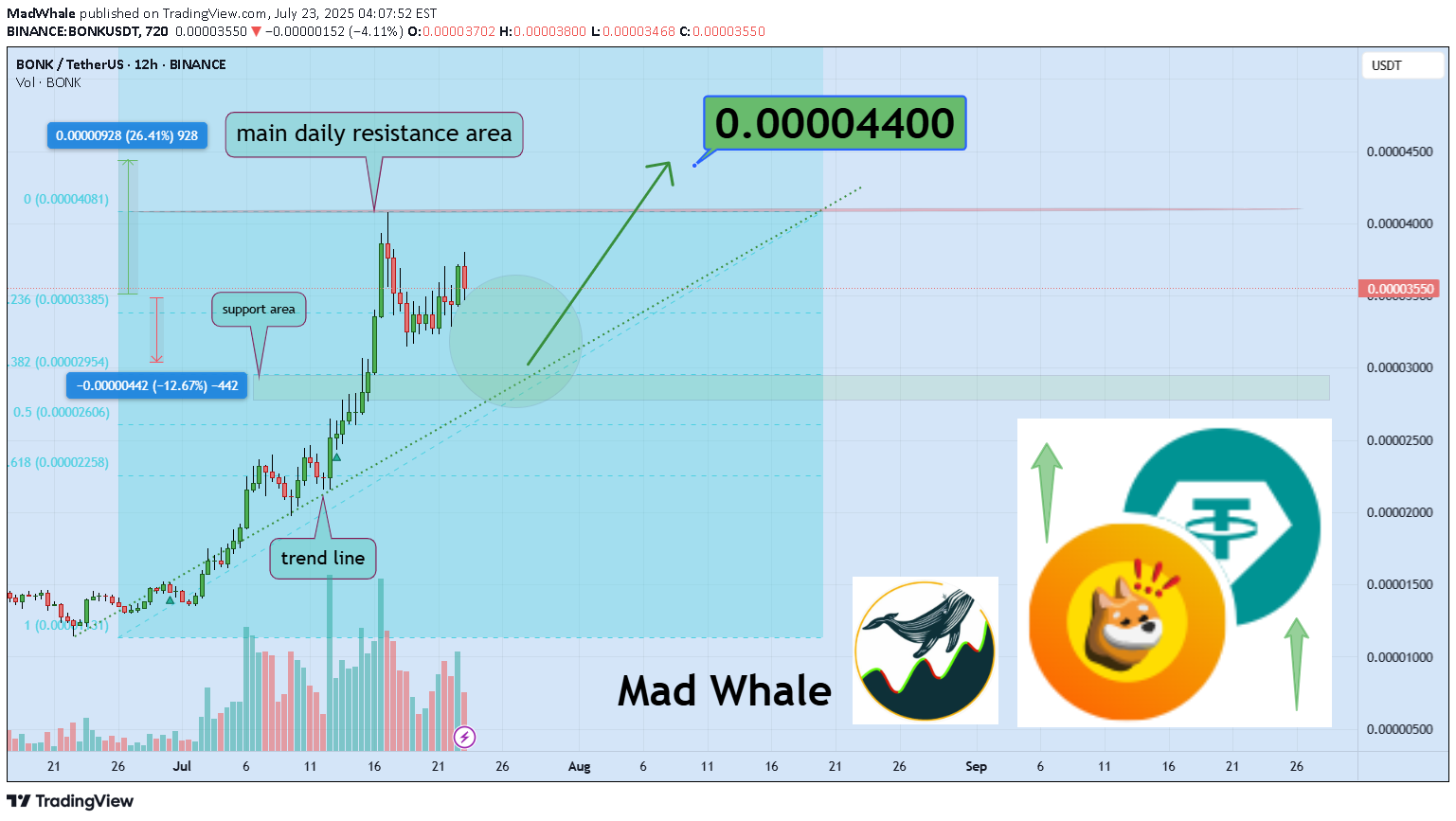 شراءBONK،التحليل الفني،MadWhale