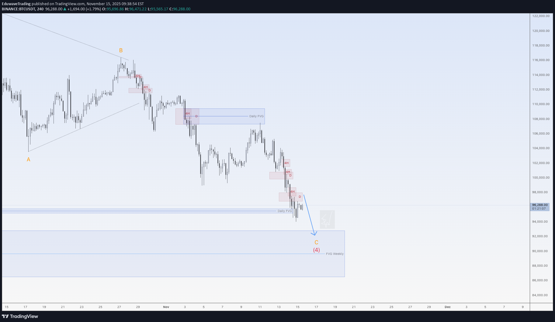 فروشBTC،تکنیکال،EduwaveTrading