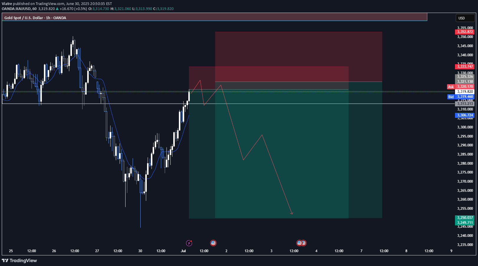 SellPAXG،Technical،Viatre