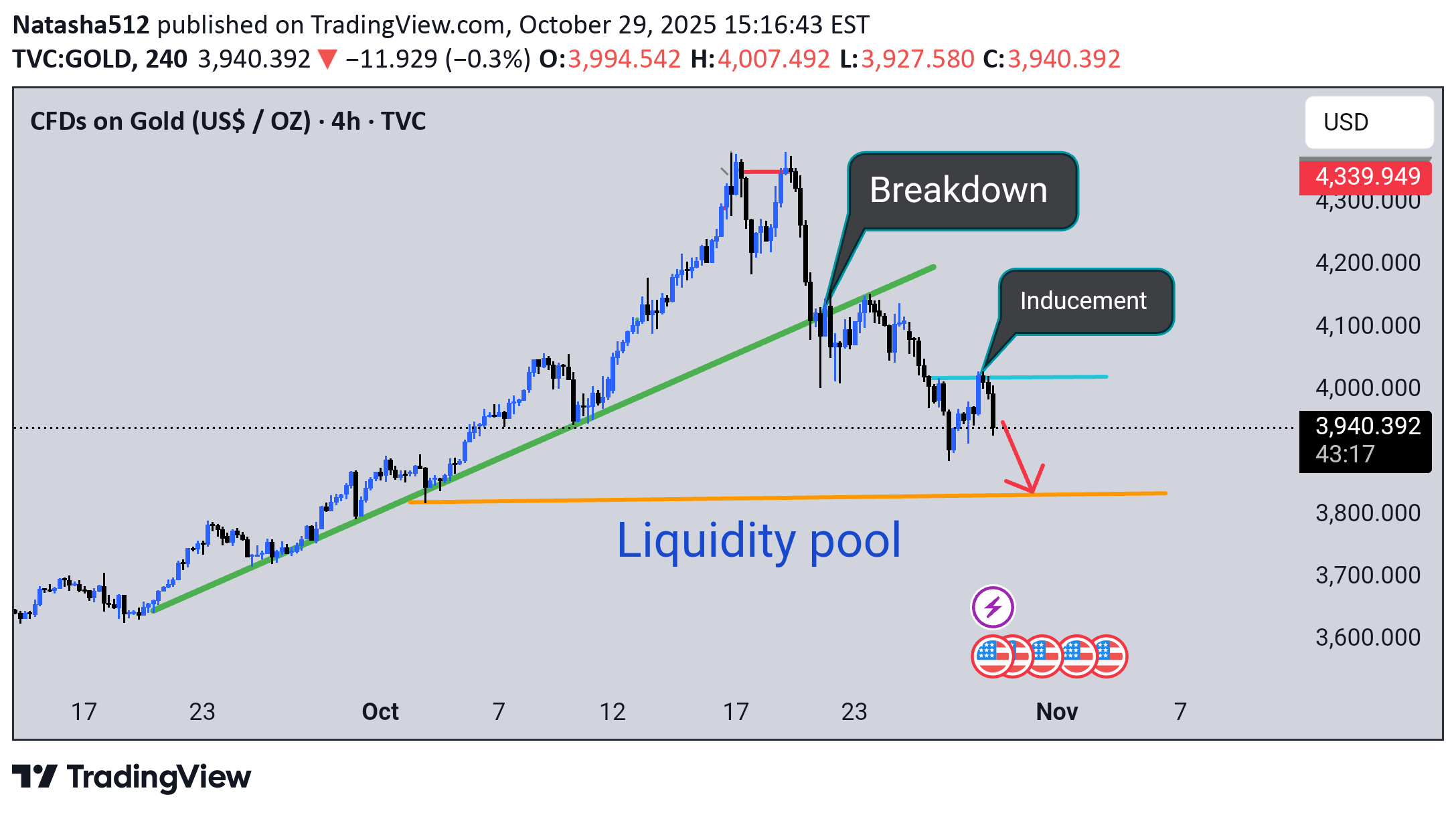 فروشPAXG،تکنیکال،Natasha512