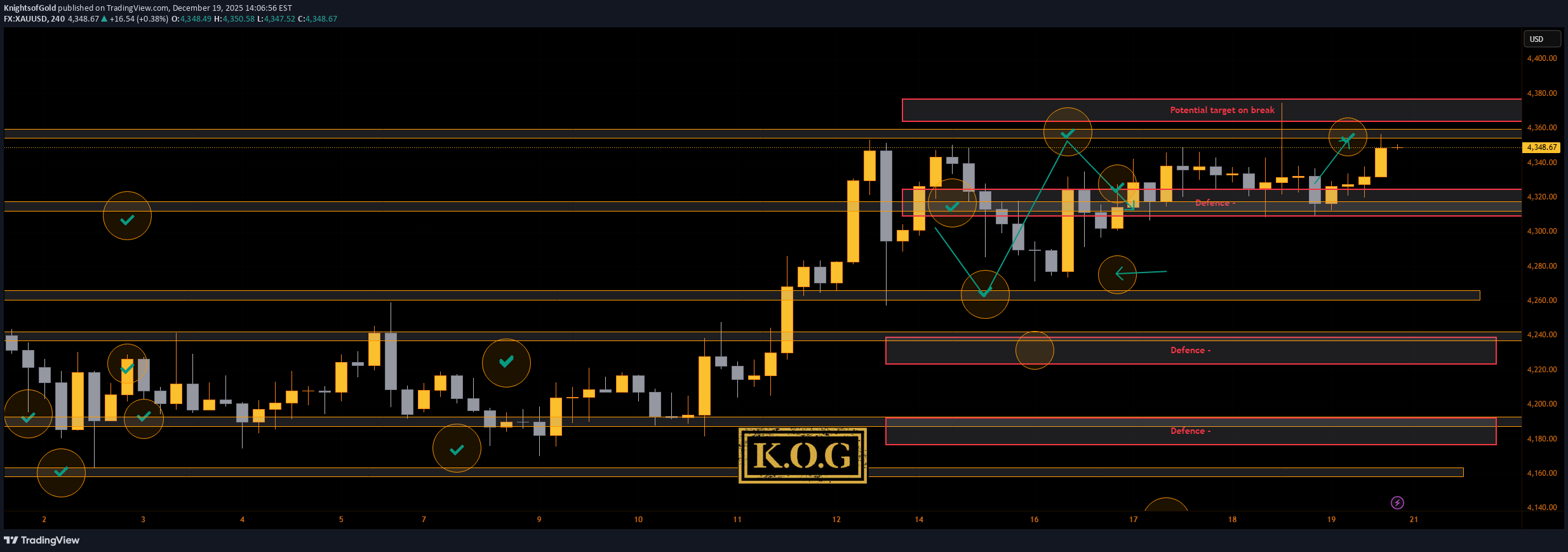 PAXG،تکنیکال،KnightsofGold