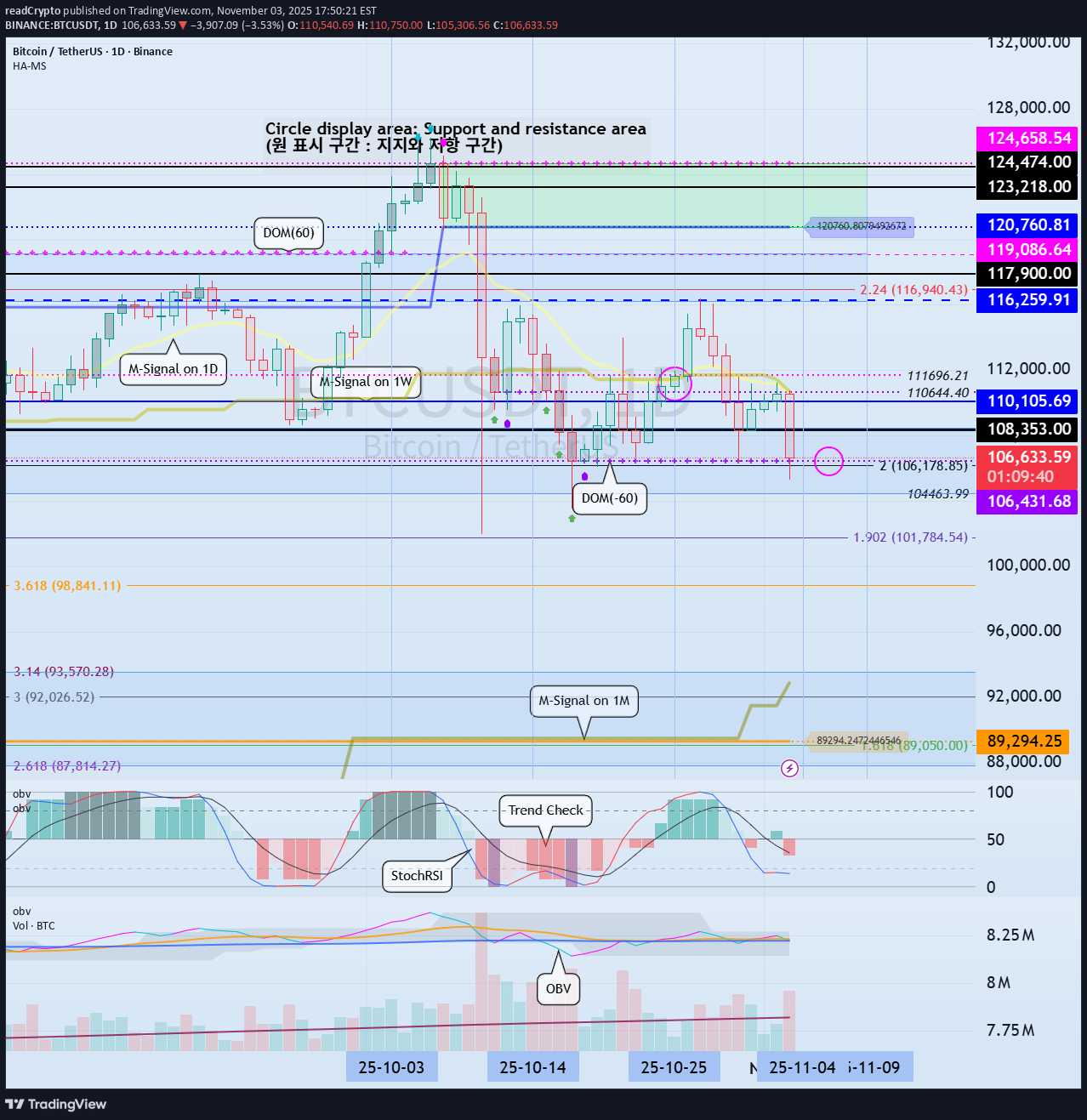 BTC،Technical،readCrypto