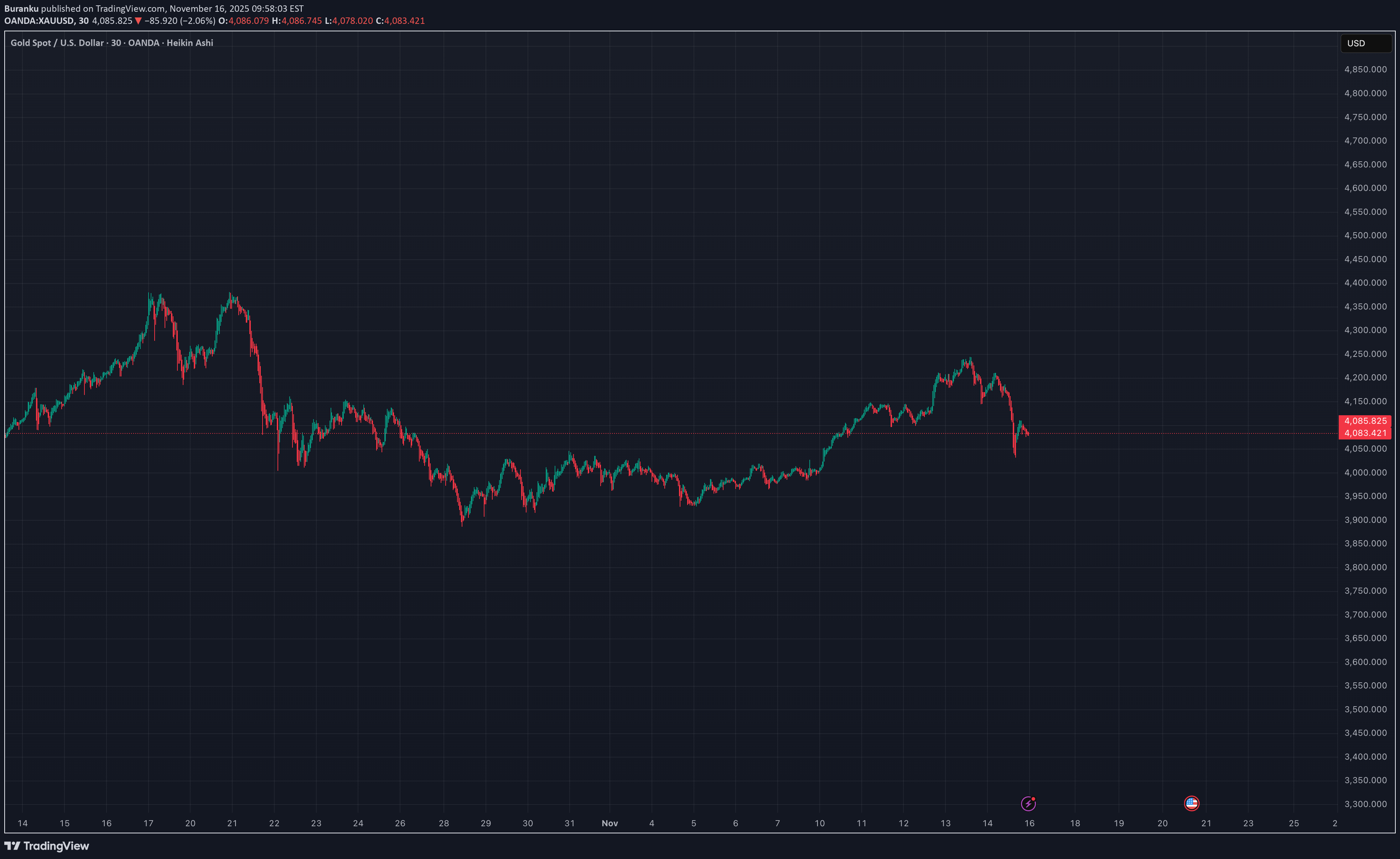 PAXG،Technical،Buranku