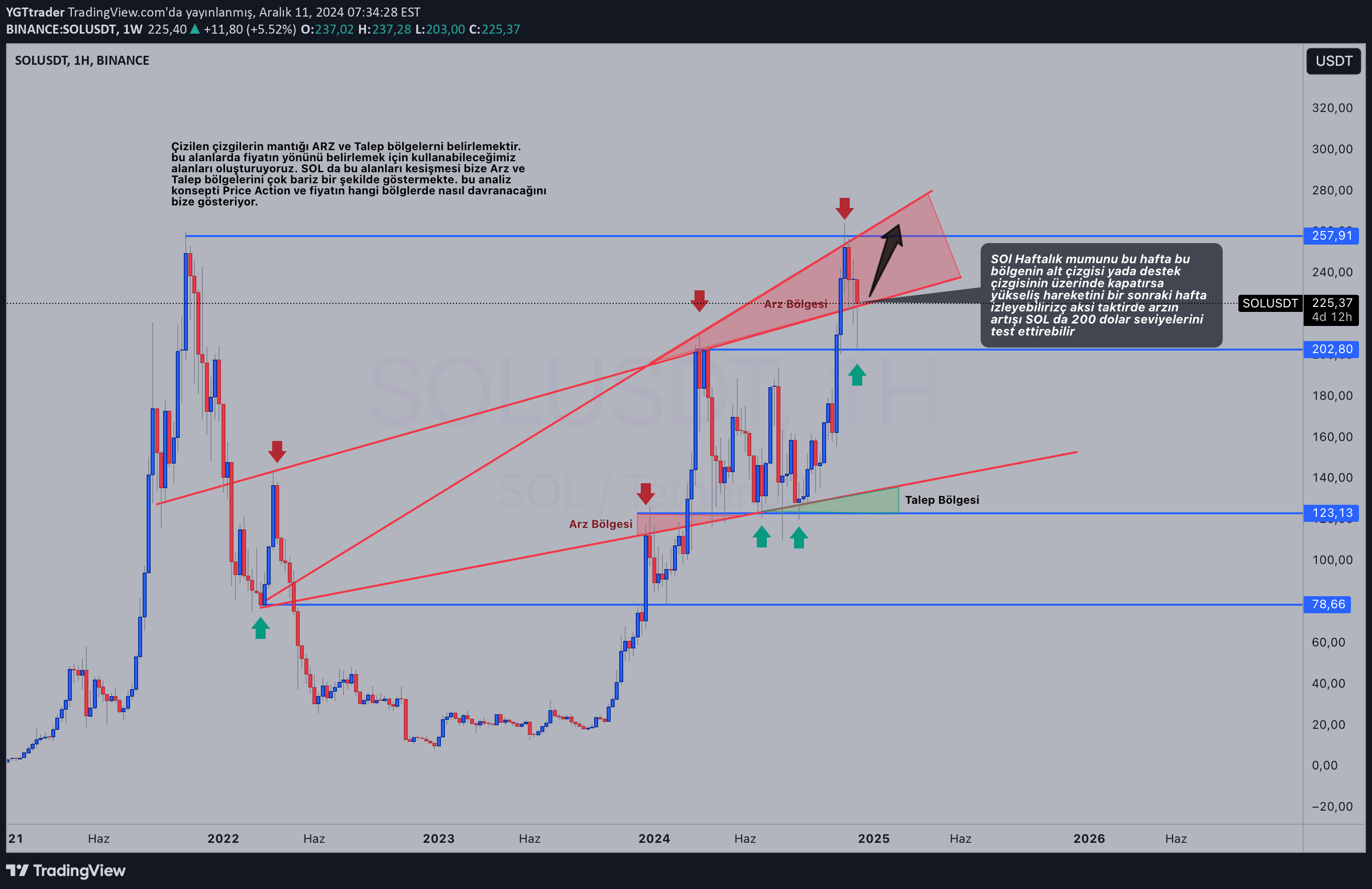 SOL،تکنیکال،YGTtrader
