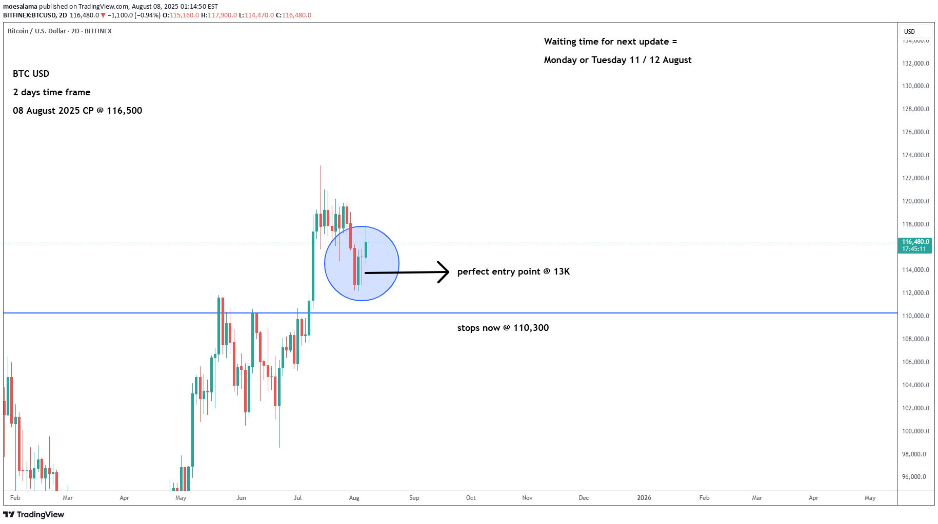 BuyBTC،Technical،moesalama