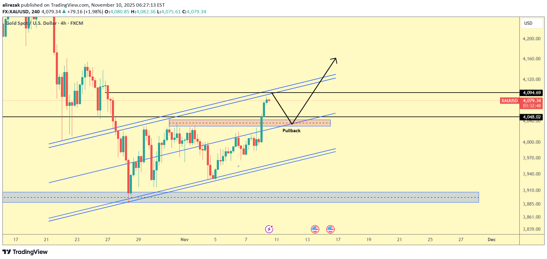 BuyPAXG،Technical،alirezak