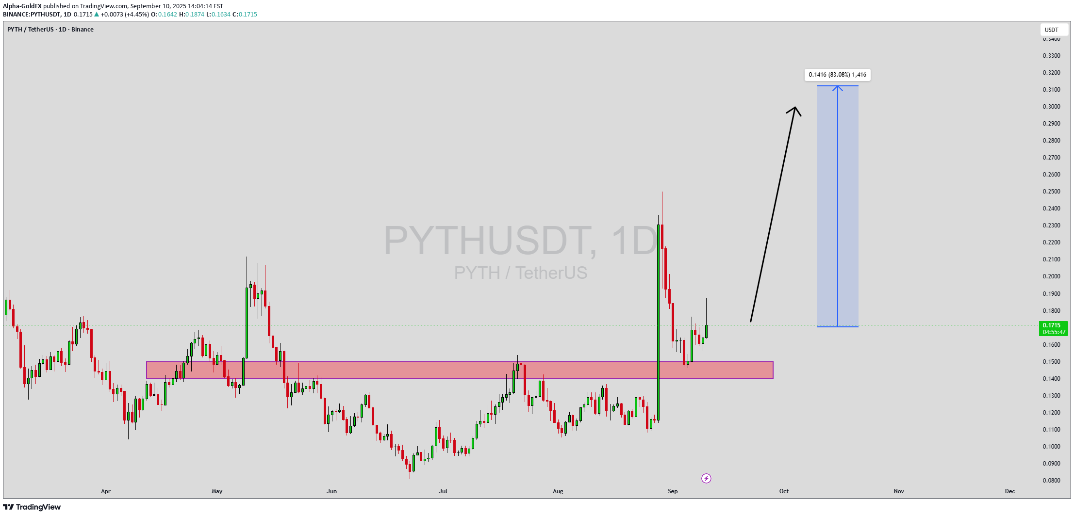 خریدPYTH،تکنیکال،Alpha-GoldFX