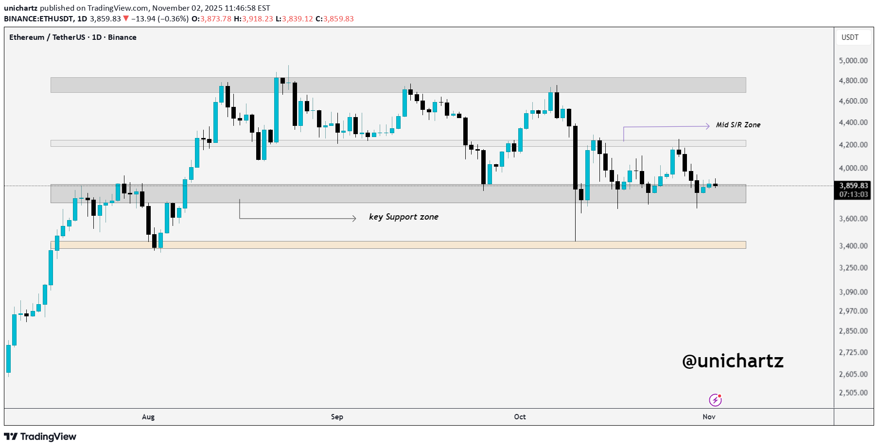 بيعETH،التحليل الفني،unichartz