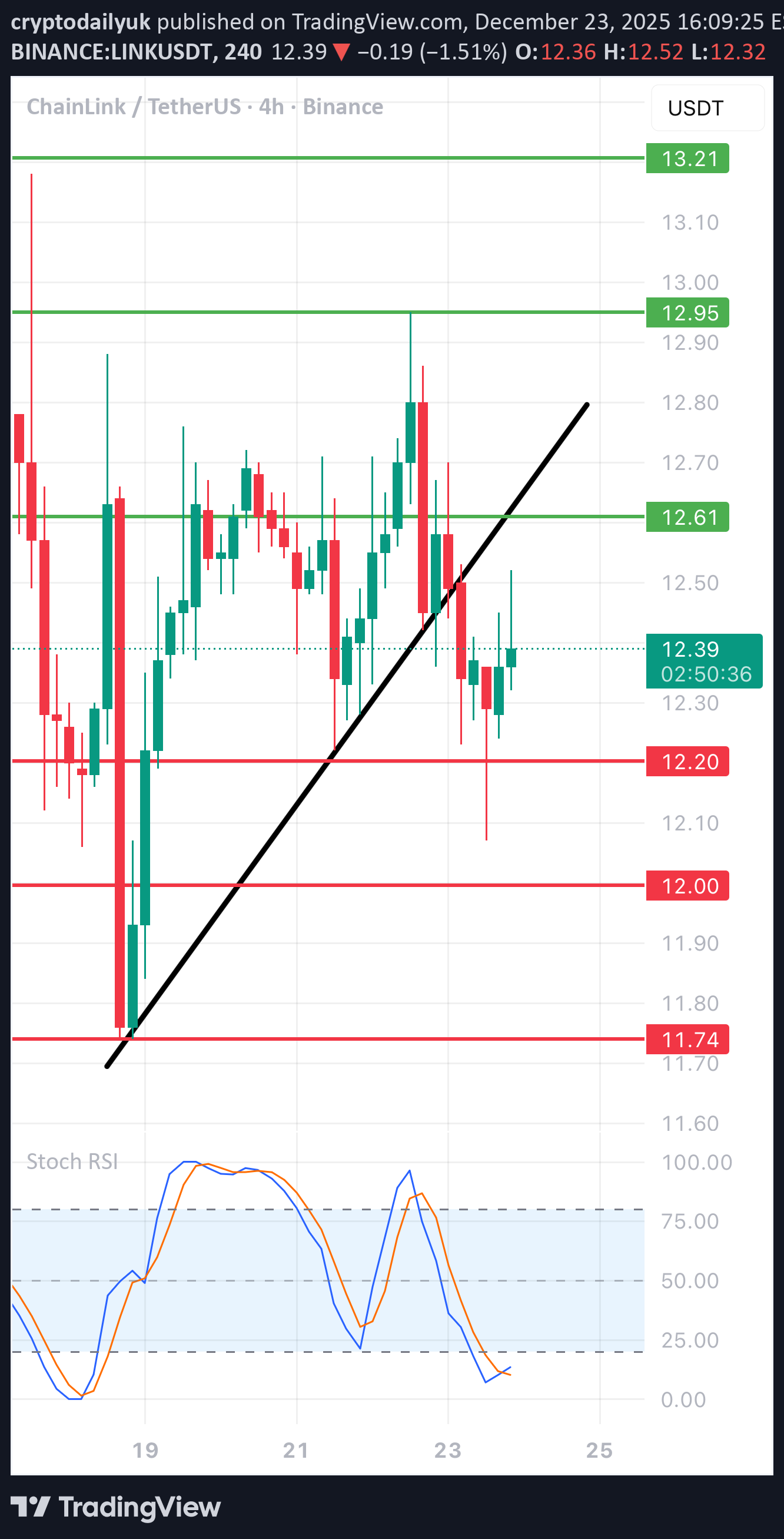 LINK،Technical،cryptodailyuk