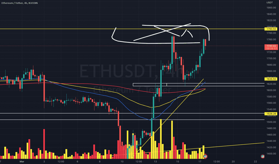 ETH،تکنیکال،Market-Snipers