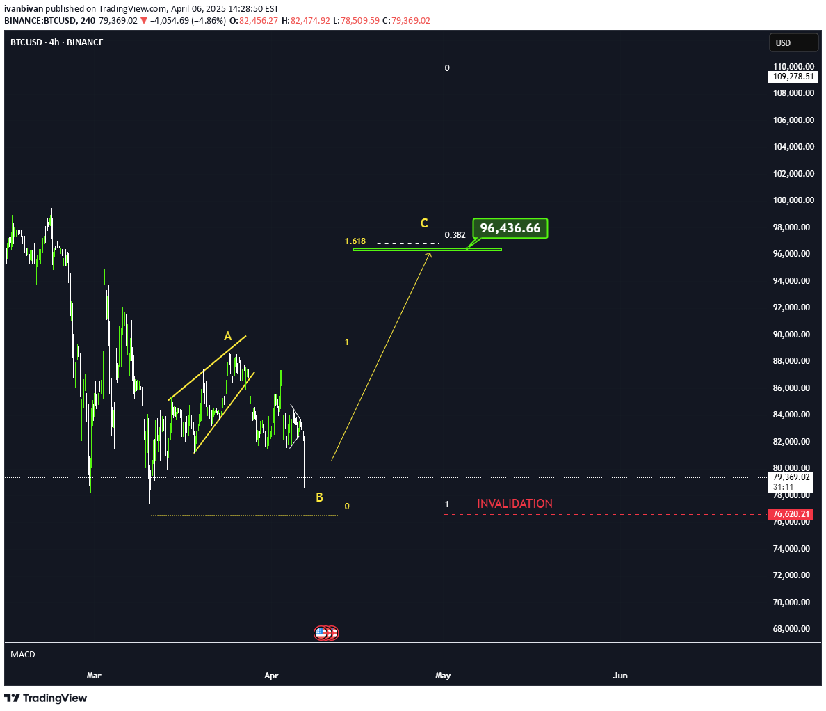 BuyBTC،Technical،ivanbivan