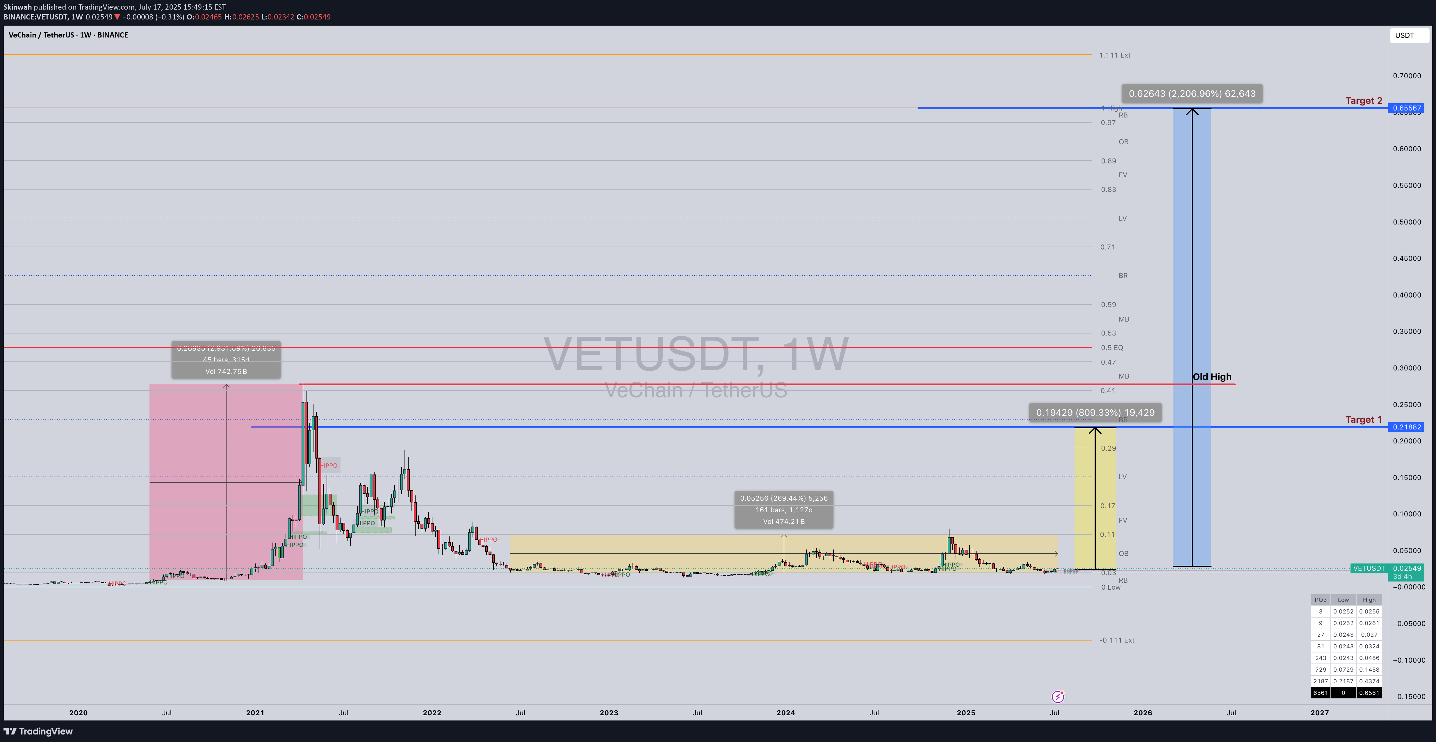 شراءVET،التحليل الفني،Skinwah