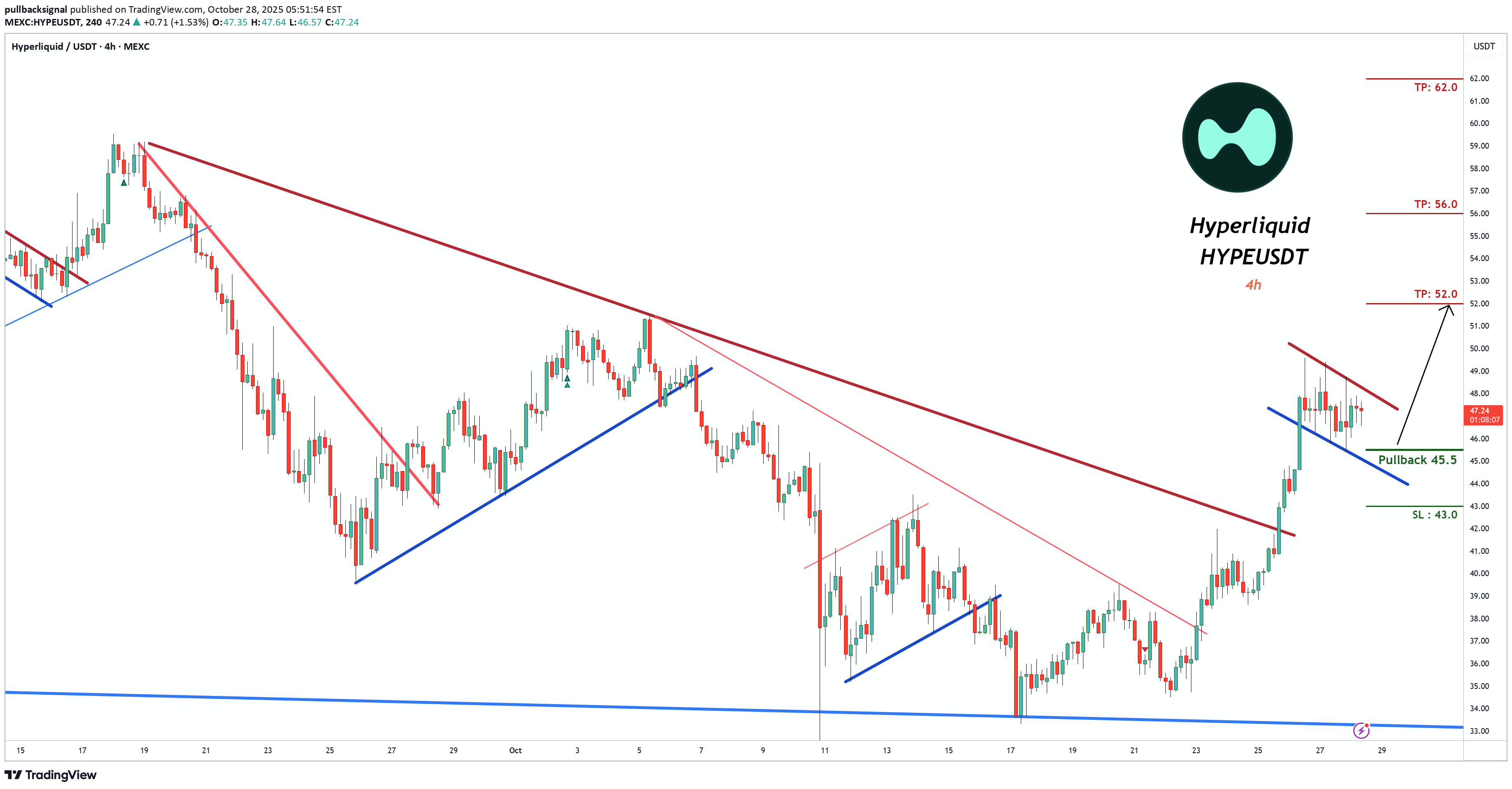 خرید،تکنیکال،pullbacksignal